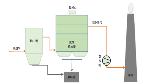 脱硫脱硝厂家